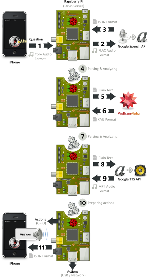 Project Jarvis Step Three the Brain Quantum Bits