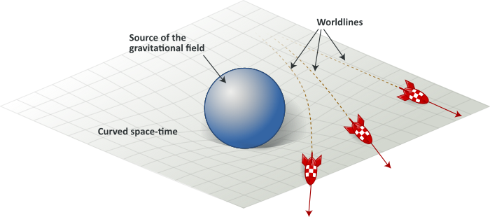 light following a curved space