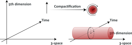 kaluza-klein-compactification